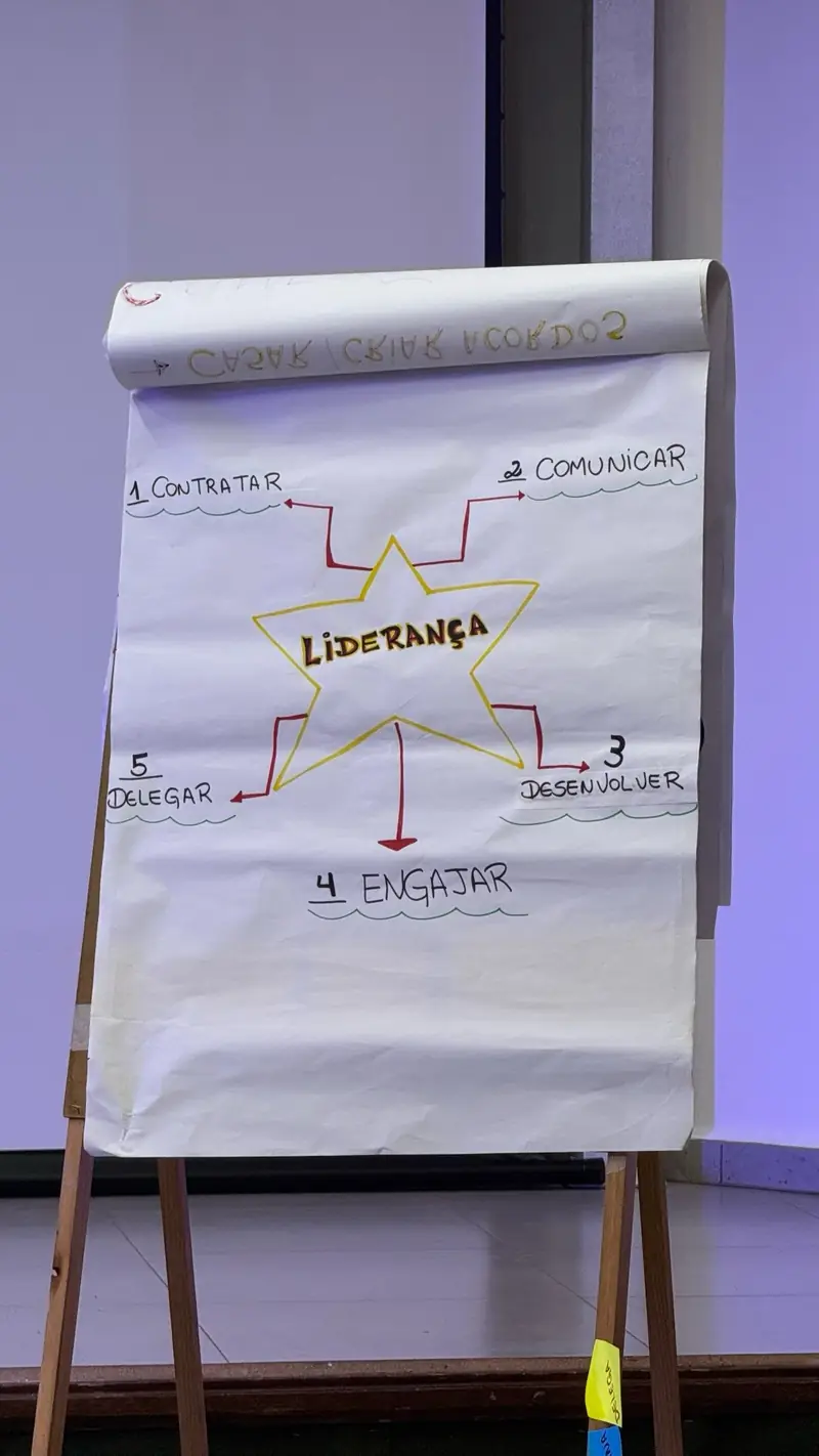Flipchart desenhado em sala com a estrela da liderança e os cinco pilares: contratar, comunicar, desenvolver, engajar e delegar